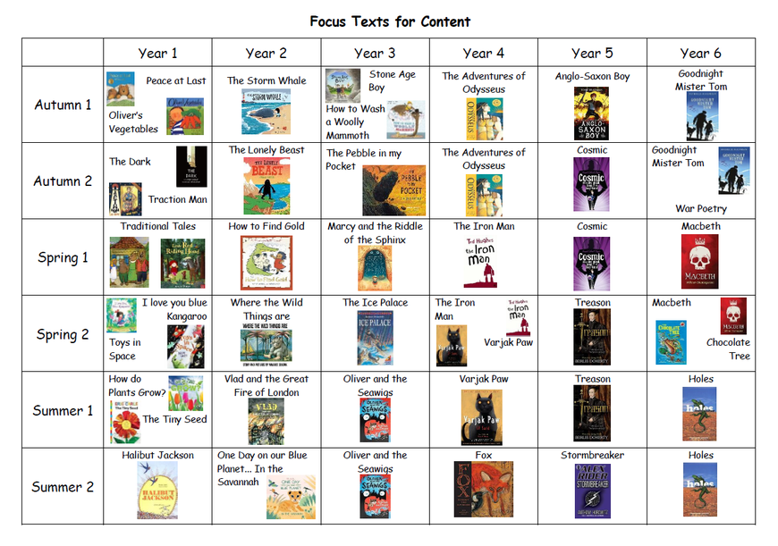 Focus Texts for Content Y1-6